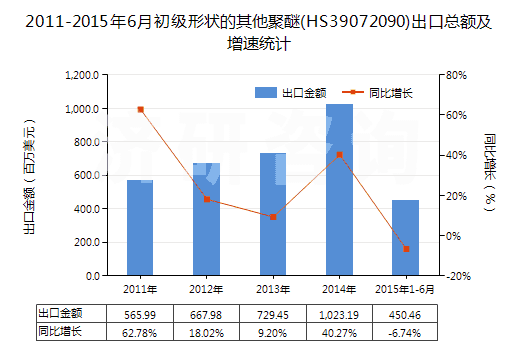2011-2015年6月初級形狀的其他聚醚(HS39072090)出口總額及增速統(tǒng)計 2011-2015年6月初級形狀的其他聚醚(HS39072090)出口總額及增速統(tǒng)計